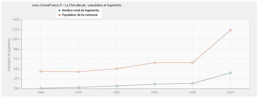 La Chevallerais : population et logements